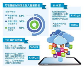 从互联网到万物互联 云计算装备与技术服务的成熟之路