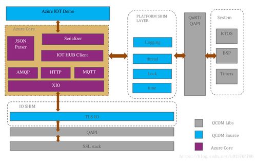 基于Qualcomm QCA4020芯片配置Azure IoT服务的实践指南